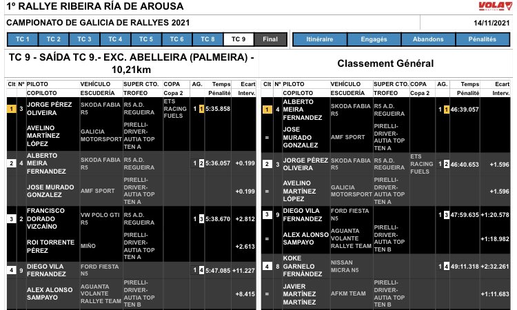 GrupoDitram's tweet photo. Desde #Nissan #FergilAuto queremos felicitar a el piloto de la Red Nissan de Galicia @kokegarnelo por su clasificación 🏆 en el 1º Rally Ribeira Ría de Arousa🏁 con el @Nissan_ESP #MicraN5 🚗💥

🥈Clasificados de la 🏆 Top ten Pirelli B
🏅4º de la General

Felicidades 👏👏👏 https://t.co/wwRiYu19r4
