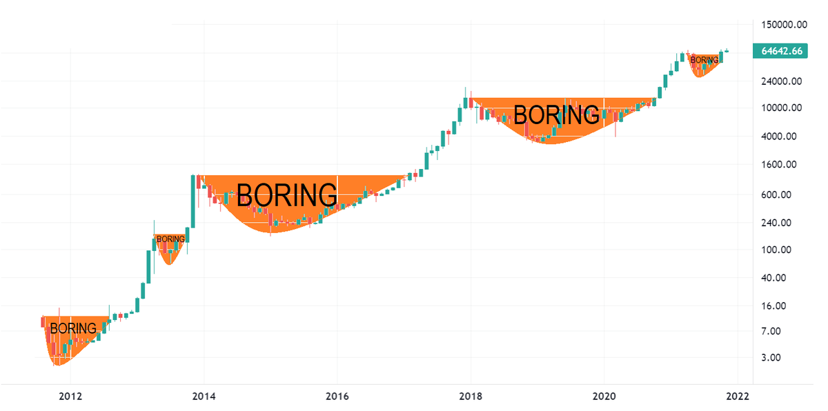 bitharington's tweet photo. Never underestimate the importance of BORING BITCOIN 🚀 https://t.co/9tjgtcuti0