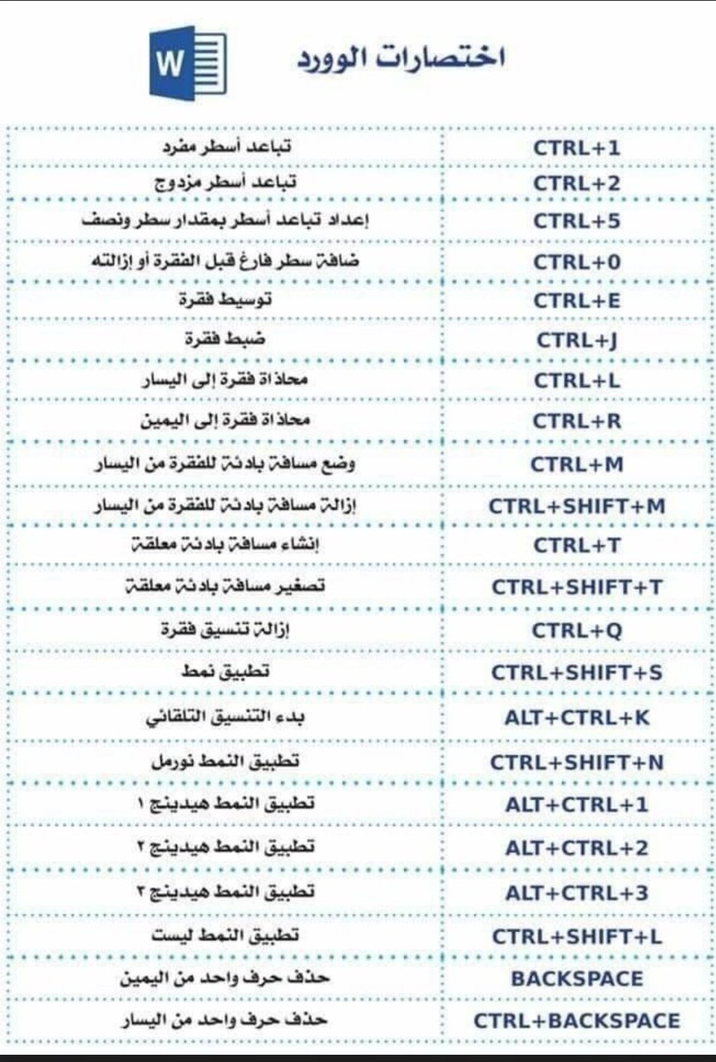 Talal1's tweet photo. إختصارات تحتاج تعرفها عشان تنجز شغلك بشكل أسرع على الوورد 👇 https://t.co/7RKN774qhe