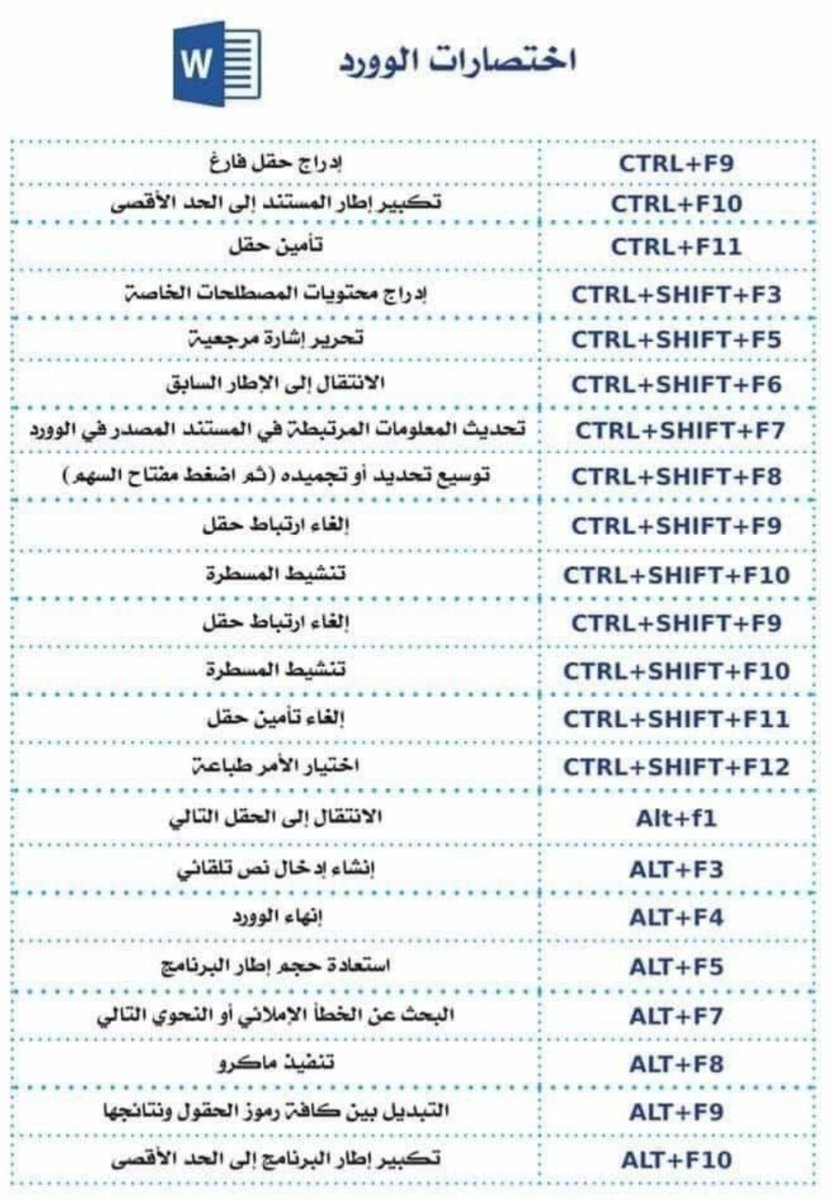 Talal1's tweet photo. إختصارات تحتاج تعرفها عشان تنجز شغلك بشكل أسرع على الوورد 👇 https://t.co/7RKN774qhe