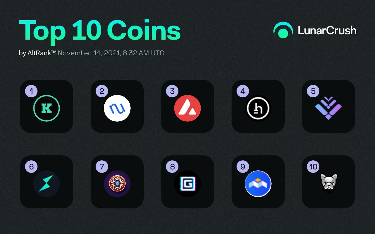 LunarCrush's tweet photo. 🏆 Current Top 10 Coins by AltRank™ on #LunarCrush

🥇 $keep #keepnetwork
🥈 $nu #nucypher
🥉 $avax #avalanche
4️⃣ $htr #hathor
5️⃣ $lto #ltonetwork
6️⃣ $rune #thorchain
7️⃣ $starl #starlink
8️⃣ $glch #glitchprotocol
9️⃣ $mbox #mobox
🔟 $pit #pitbull

https://t.co/mh5aAjagWJ https://t.co/tp9kX0FWwr