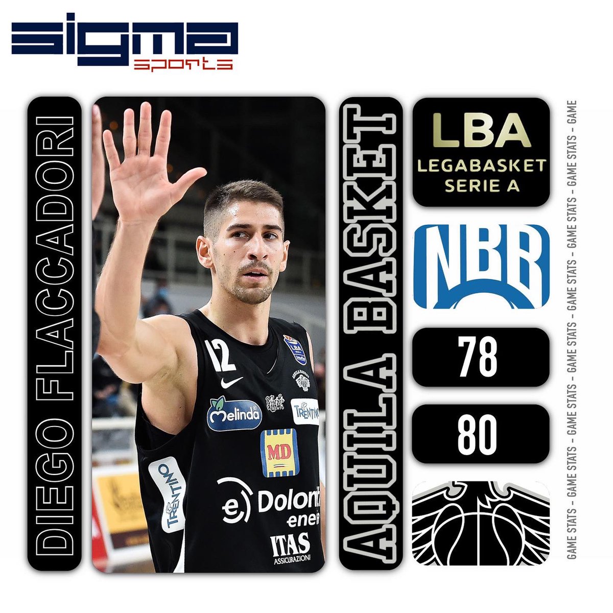 Sigma_Sports's tweet photo. Thrilling road W for @AquilaBasketTN ‼️ 🦅 
@CamoCinco MVP and Top Scorer of the game with 24pts, 10reb, 2blk and 25 of eval. 🇺🇸 👌🏾
@flacks12 closed the game at 11pts, 4reb and 3ast 👏🏻🇮🇹

#SigmaSports #DreamBIG #Flacca #Reynolds #AquilaBasket #Trento #WeDieHard #LBA https://t.co/Mt4a2wRFM2
