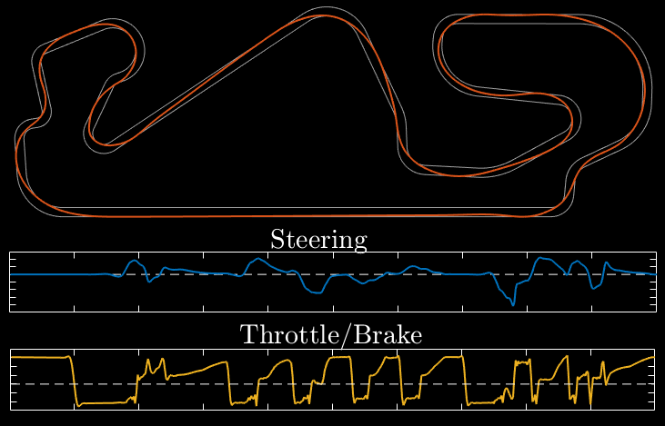 Optimal lap-time at Circuit de Catalunya. 

Mesh of 500 points. Computational time: 52 sec (Intel i7, 2013)

Vehicle model: eprints.soton.ac.uk/385883/

 #f1 #carsimulator #simulation #optimalcontrol