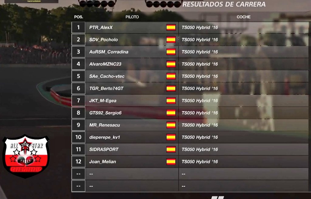 Gran resultados ayer de nuestros pilotos en la resistencia del <a href="/Desafio_GT/">Desafío SimRacing GT</a> #AllStarChampionship
<a href="/Franross_18/">Franross18</a> 2ªposicion saliendo desde la 10 posición 
<a href="/AursmCorradina/">AuRSM_Corradina</a> 3º en una buena gestión y manteniendo el ritmo de carrera.
Gran trabajo 💪🏽💪🏽💪🏽
Nos vemos en la fase final 🏁🏁🏁