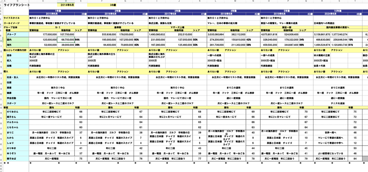 ejima_ma's tweet photo. 私が5社売却で20億円を得た過程で『ライフプラン』を作ったことは非常に効果的だったと思います。

1〜20年後くらいで

・ゴールイメージ
・事業目標
・交友関係
・資産
・使命
・家庭

などを詳細に決めていました。

目標無き人生は惰性です。

RT＋フォローで説明付きのテンプレートお渡します‼️ https://t.co/W1vwu4Cqfb