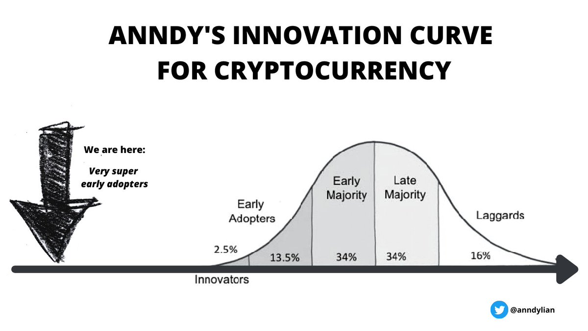 anndylian's tweet photo. You have not missed anything. #Crypto is still young. 

Do you agree? Share your thoughts with me. 

(This is part of a sharing session by me to a private bank last week.) https://t.co/lPxTa9w9yf