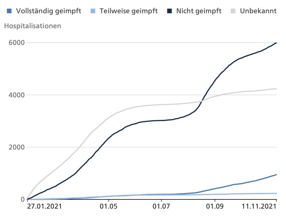 ahorstmann's tweet photo. Zahlen sind Fakten. Die Impfung wirkt. Punkt. Die Wirkung lässt aber mit der Zeit nach. #scienceworks (Quelle: https://t.co/7rIcir4mka) https://t.co/blxsoMu6R0