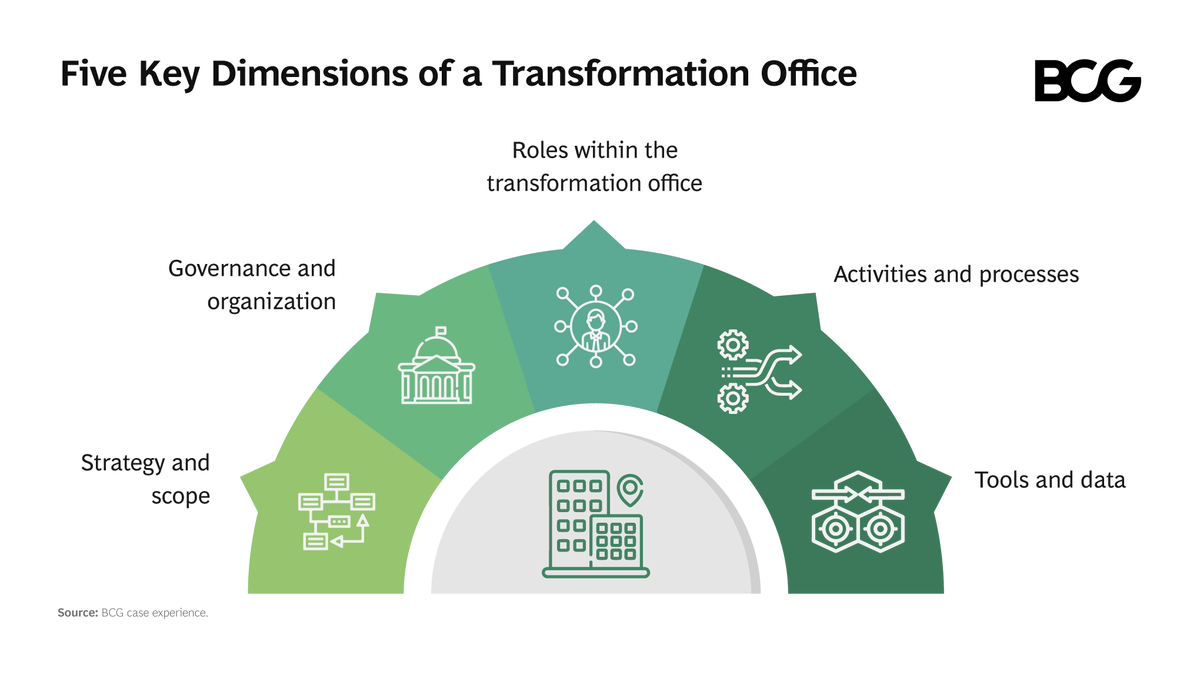 enricomolinari's tweet photo. Five strategic dimensiona of transformation office
@BCG #smartcities #smarthome #futureofwork #fintech #insurtech #finserv #marketing #100DaysOfCode #datascientist #RStats #Python #JavaScript #coding #TensorFlow #GrowthHacking #EMV #API #datais #ModelOps #ReactJS @enricomolinar https://t.co/BkSZLUrmfh