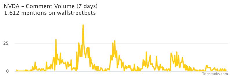 $NVDA one of the most mentioned on wallstreetbets over the last 7 days

Via https://t.co/OPL1OPSbnQ

#nvda    #wallstreetbets https://t.co/ISJcy7gMUY