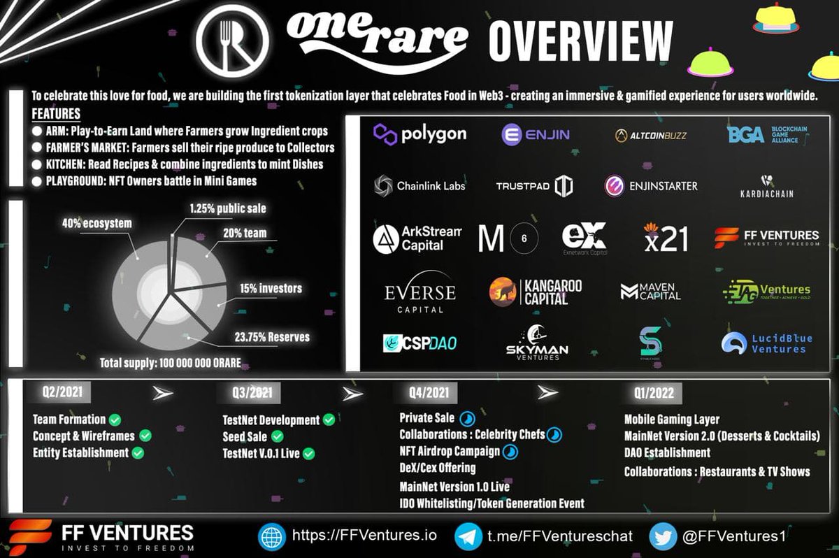 ffventures_io's tweet photo. @onerarenft is the world's first Food Metaverse, aka Foodverse 🍝🥙🥑🍔🧄🥐🧀
OneRare will cover dishes from all across the world in a unique game format ! Let's foodify the blockchain.
Let's have a look at the one-page summary of OneRare.
#FFVentures #onepage #ORARE https://t.co/gWnIuCjmq8