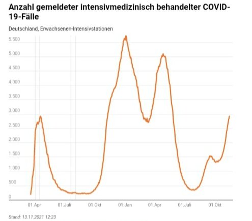 Boomel's tweet photo. 3000er Grenze #COVID19 Intensivpatienten überschritten.
Gegenmaßnahmen ungenügend. Die #Exponentialfunktion ( https://t.co/R0NlSG6t8h ) tut was sie tut, obwohl man das seit Monaten weiß, und wieder stolpern wir in den #Lockdown .
Dumm und dümmer.
#Ampelkoalition https://t.co/FoYRtdKxVj