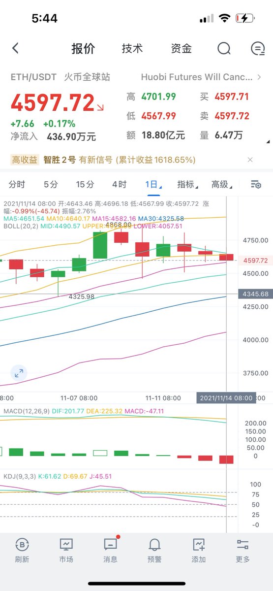 今天的行情依旧是一个震荡下行的行情，我们前面预测的暴跌还没有到来，中长线我们也可以布局一个空单，从日线来看macd空头持续放量kdj三线向下发散，激进现价4597做空，稳健反弹日线强压4650-4660进空目标先看4490破位看4450#BTC#ETH#数字货币