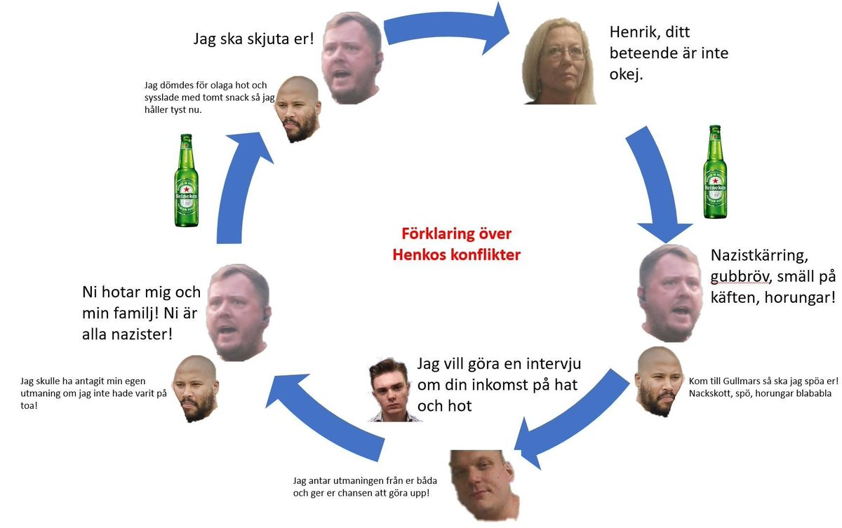 Här är ett flödesschema som förklarar Henkos otaliga konflikter. Varsågoda! @mrhenko123 @BLiPATRONiDAG @LoanSundman @AssarChristian @erikalmqvist @jonas_hallen @vansterkollen