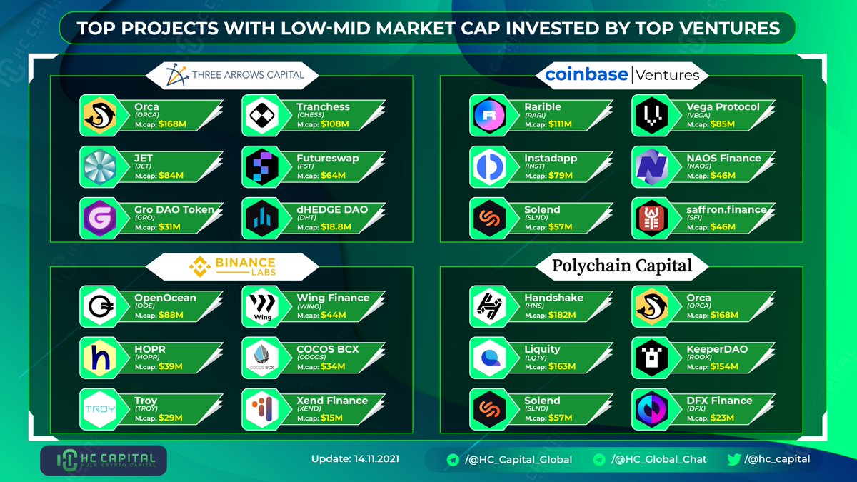 Top Projects with Low-Mid MarketCap invested by Top #Ventures

<a href="/orca_so/">Orca 🌊</a> <a href="/tranchess/">Tranchess</a> <a href="/JetProtocol/">Jet Protocol</a> <a href="/futureswapx/">Futureswap</a> <a href="/dHedgeOrg/">dHEDGE</a> <a href="/Wing_Finance/">Wing Finance</a> <a href="/CocosBCX/">CocosBCX</a> <a href="/hoprnet/">HOPR 🟡</a> <a href="/OpenOceanGlobal/">OpenOcean - An EVM + Solana DeFi Aggregator</a> <a href="/solendprotocol/">Save</a> <a href="/orca_so/">Orca 🌊</a> <a href="/Keeper_DAO/">KeeperDAO</a> <a href="/LiquityProtocol/">Liquity</a> <a href="/DFXFinance/">DFX Finance</a> <a href="/HNS/">Handshake</a> <a href="/naos_finance/">NAOS Finance</a> <a href="/saffron/"></a>

#BSC