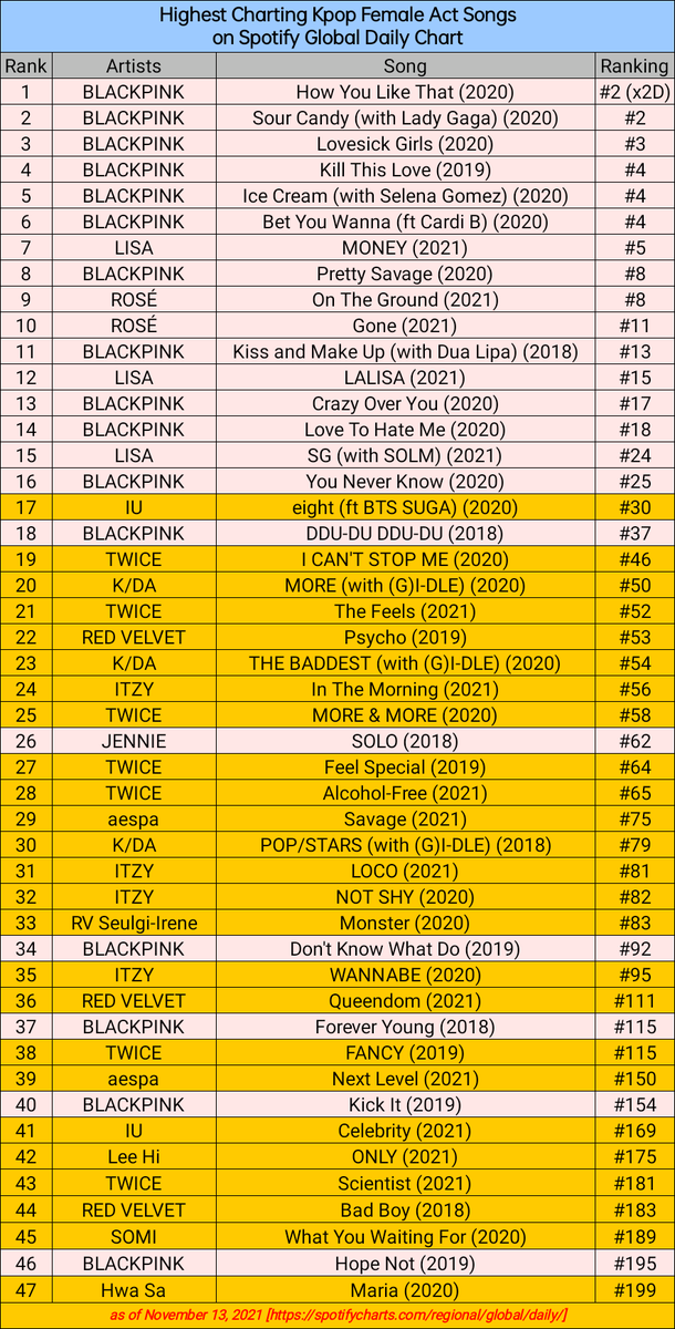 BLACKPINKSTATS5's tweet photo. Highest Charting Kpop Female Acts Songs on Spotify Global Daily Chart: https://t.co/te8OJbSuJh