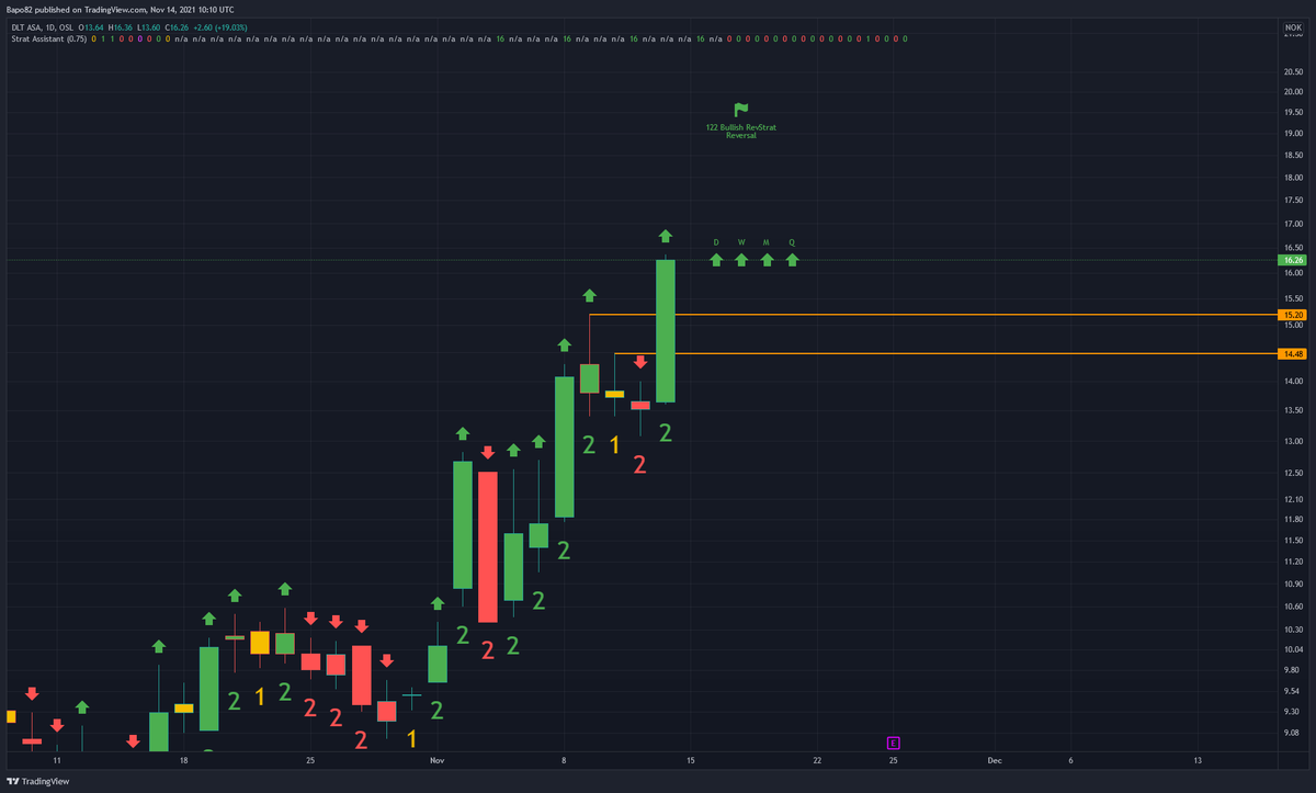 bapo82's tweet photo. @CyberDog2 122 revstrat on DLTX, norwegian stock exchange. Exploded from start! Just curious, would you say this is at exhaustion risk? Even though it worked, it can still be wrong🤓 #theStrat https://t.co/wco7YN50cC