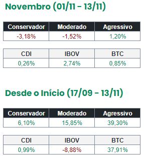 lunix_app's tweet photo. Confira a rentabilidade de nossos Portfólios! https://t.co/7QDjKtGNua
