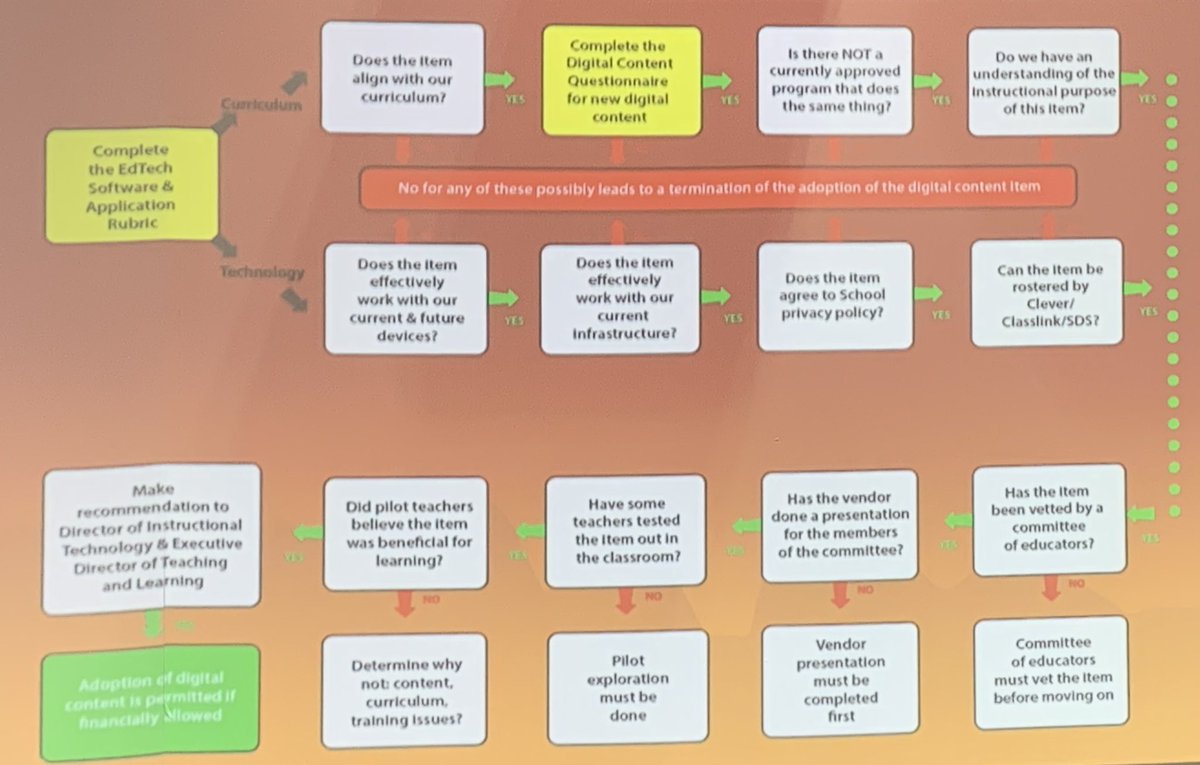 OLewis_coaching's tweet photo. Great examples & questions to ask in relation to #digistrat from @AlKingsley_Edu
- Do we really need it?
- Is it right for us?
- what are our reference points?
- what’s the evidence?
- what form does the evidence take?
#edtech https://t.co/zwvQP6h3Bt