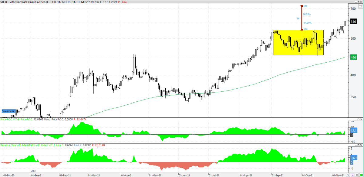 josebamortalena's tweet photo. #VitecSoftware ya hace días que activó un doble suelo de continuidad 🎯
Acción muy fuerte y alcista ✅
El timing es algo peor que cuando activó la formación ya que el stop loss que exige la misma ahora es bastante mayor
Un claro mantener
En cartera. https://t.co/FEPaRmWoLG