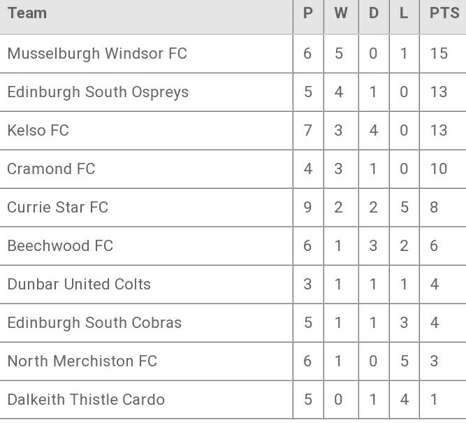 Next up  is a top of the table clash as we play host to <a href="/EdinburghSouth/">Edinburgh South CFC</a> Ospreys on Sat 20/11/21 Pinkie 3G… big game for lads and we’d would appreciate the support so anyone with no plans pop along and watch a great game of football <a href="/SERegionYFA/">SERYFA</a> @youth_scotland <a href="/ScottishYouthFA/">Scottish Youth FA</a>