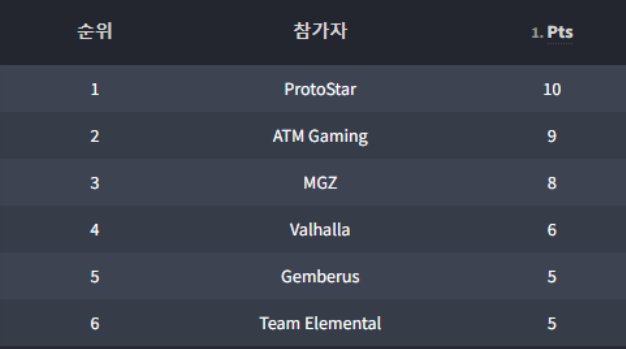ATMG_Esports's tweet photo. TODAY'S MATCH Result!

[ #R6TO Autumn League Day 5 ]
ATM Gaming 5 vs 7 GvJ Protostar

경기는 졌지만, 상대팀의 모스 미제출로 인해 몰수승 처리되었습니다.

이번 R6TO Autumn 리그는 2등으로 마무리했습니다! GGWP
#ATMWIN https://t.co/6yp1HLrr5F