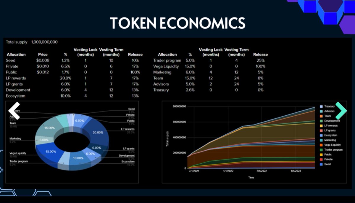 Earlier today in my Private Group, we would one of the most parabolic low cap Gems in all of Pancakeswap: <a href="/VegaswapAMM/">Vegaswap Relaunch</a> $VGA

✳️ Incubated/Backed by: 
DAOMaker $DAO
$PAID Network
$ORN 
$BMI
AU21
X21
e

Price $.014
IDO price $.012
Private: $.010
Circ supply 16m
Marketcap $224K 💎💎