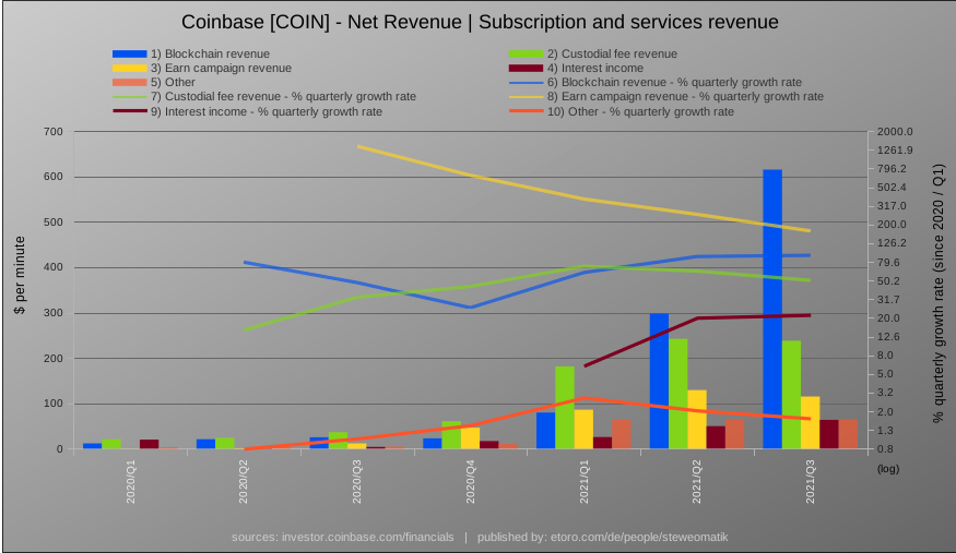 steweomatik's tweet photo. Coinbase (COIN) – Net Revenue | Subscription and services revenue $COIN #Coinbase #Crypto #Blockchain https://t.co/DevGRFKGIH