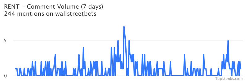 $RENT one of the most mentioned on wallstreetbets over the last 24 hours

Via https://t.co/nf3nk45GoA

#rent    #wallstreetbets https://t.co/VDMONwVkVg