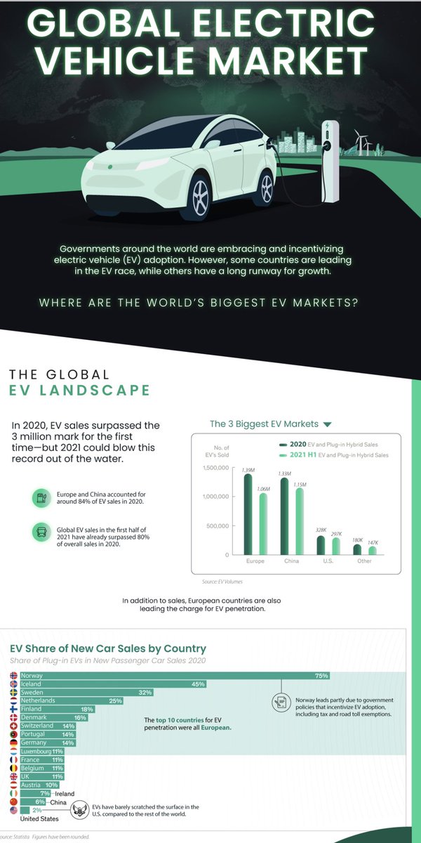 13_organisation's tweet photo. Visualizing the Global Electric Vehicle Market

#Lithium #RareEarth #EV https://t.co/SUpHICE3Ba