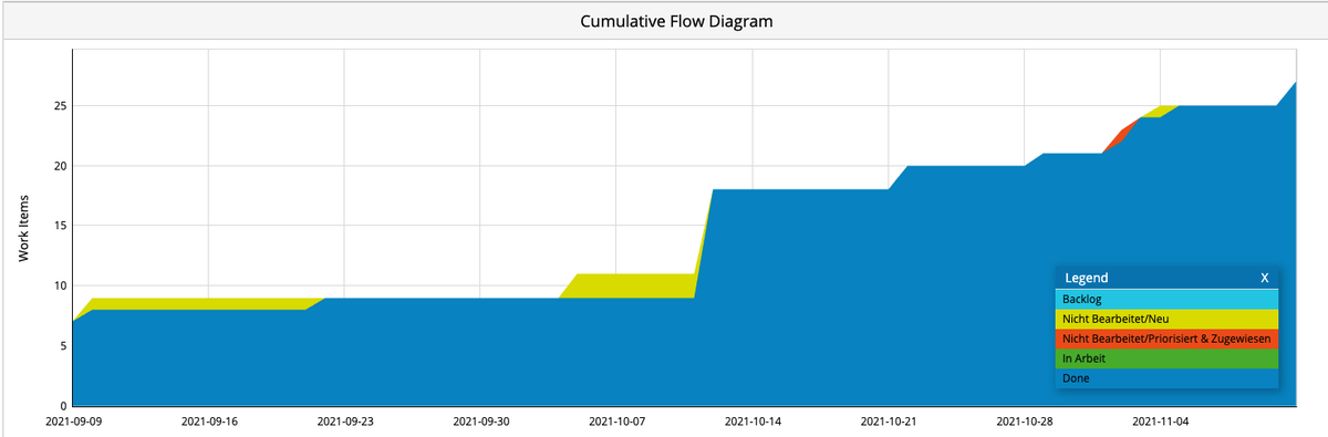 Vom einer Verteilung wie beim Cumulative Flow Diagramm beim #Support der #KCD21 können viele Organisationen nur träumen. Mal sehen ob wir das halten können. #Kanban <a href="/KanbanizeInc/">Rohan Agarwal</a>