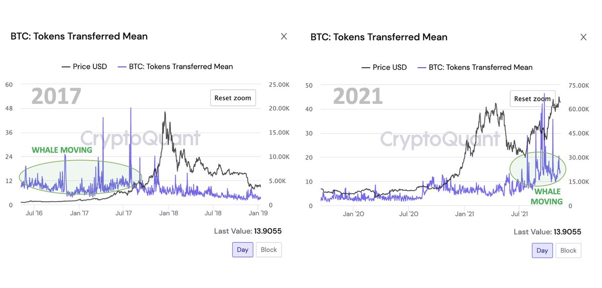 ki_young_ju's tweet image. $BTC whales are moving.

It's the largest moving I've ever seen since 2017 excluding outliers.

The average TX amount skyrocketed like 5x, and it seems most big transactions didn't come from exchanges if you see the fund flow ratio.

Source 👇
cryptoquant.com/overview/btc-n…