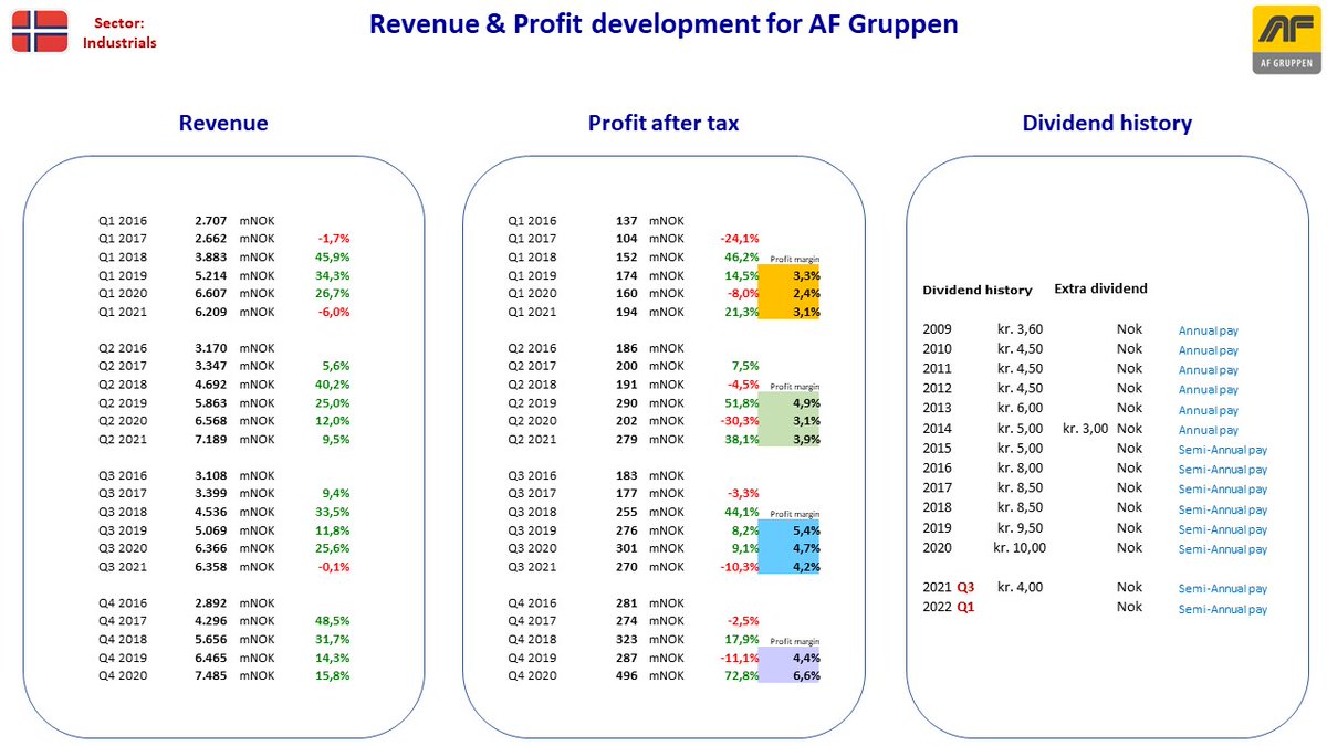 NordicStock's tweet photo. Updated fact sheet for #AFgruppen + #Belships + #ArendalsFossekompani + #Zaptec in Norway after their Q3 2021 reporting ...
#nobiz #dkbiz #aktier #aksjer #udbytte #utbytte #osinko #osakkeet https://t.co/0qaWDPmY9o