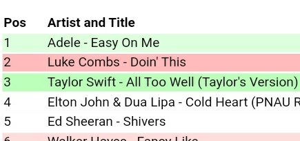 liamsevenaugust's tweet photo. current predictions suggest #alltoowelltaylorsversion will land at #3 on this week's BB100 

RT a reply with BUY ALL TOO WELL to help get taylor to #1 https://t.co/B4M4NCp0rd