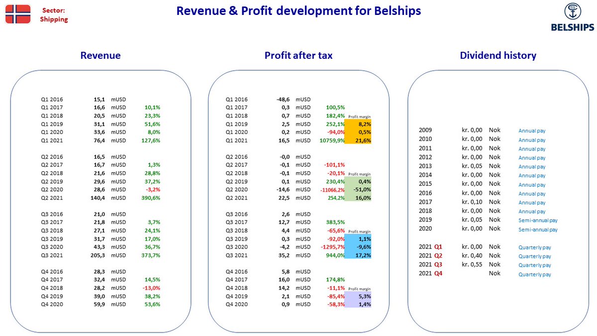 NordicStock's tweet photo. Updated fact sheet for #AFgruppen + #Belships + #ArendalsFossekompani + #Zaptec in Norway after their Q3 2021 reporting ...
#nobiz #dkbiz #aktier #aksjer #udbytte #utbytte #osinko #osakkeet https://t.co/0qaWDPmY9o