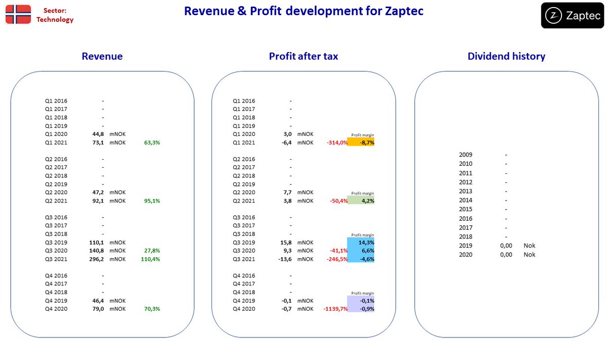 NordicStock's tweet photo. Updated fact sheet for #AFgruppen + #Belships + #ArendalsFossekompani + #Zaptec in Norway after their Q3 2021 reporting ...
#nobiz #dkbiz #aktier #aksjer #udbytte #utbytte #osinko #osakkeet https://t.co/0qaWDPmY9o