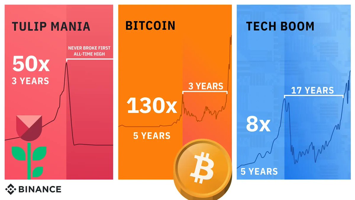 binance's tweet photo. Can you compare #Bitcoin to the tulip mania or the tech boom?

Let's see... https://t.co/46eemPWzDD