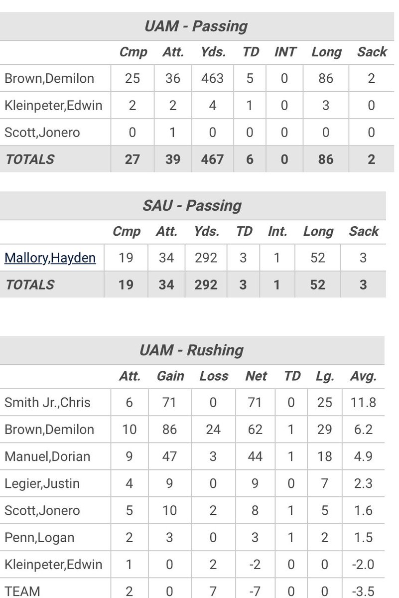 B_Hard99's tweet photo. Have a day, @BrownDemilon! #QB1 #BollWeevils #UAM #ColtPride https://t.co/oRxZdTB43M