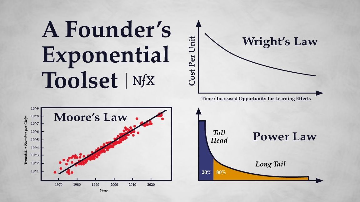Instead of solving market failures or fixing problems that are clear, visionary Founders push market evolution. @azeem and @JamesCurrier explain how Founders can push society to the upward bend of the exponential technology curve bit.ly/3vrC9hc