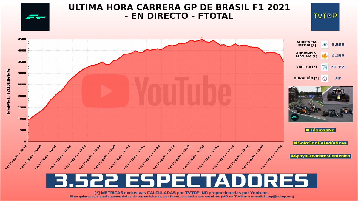 tvtop_es's tweet photo. ¡#FTotal HA EMITIDO en #YouTube! Nuestros datos 🧐 :

▶️ ESPECTADORES 👁️ : 3.522
▶️ MINUTO DE ORO 🔥 : 4.492 [17:31h]
▶️ VISITAS ✈️ : 21.355

#F1Total102 https://t.co/Fxup2fGp8P