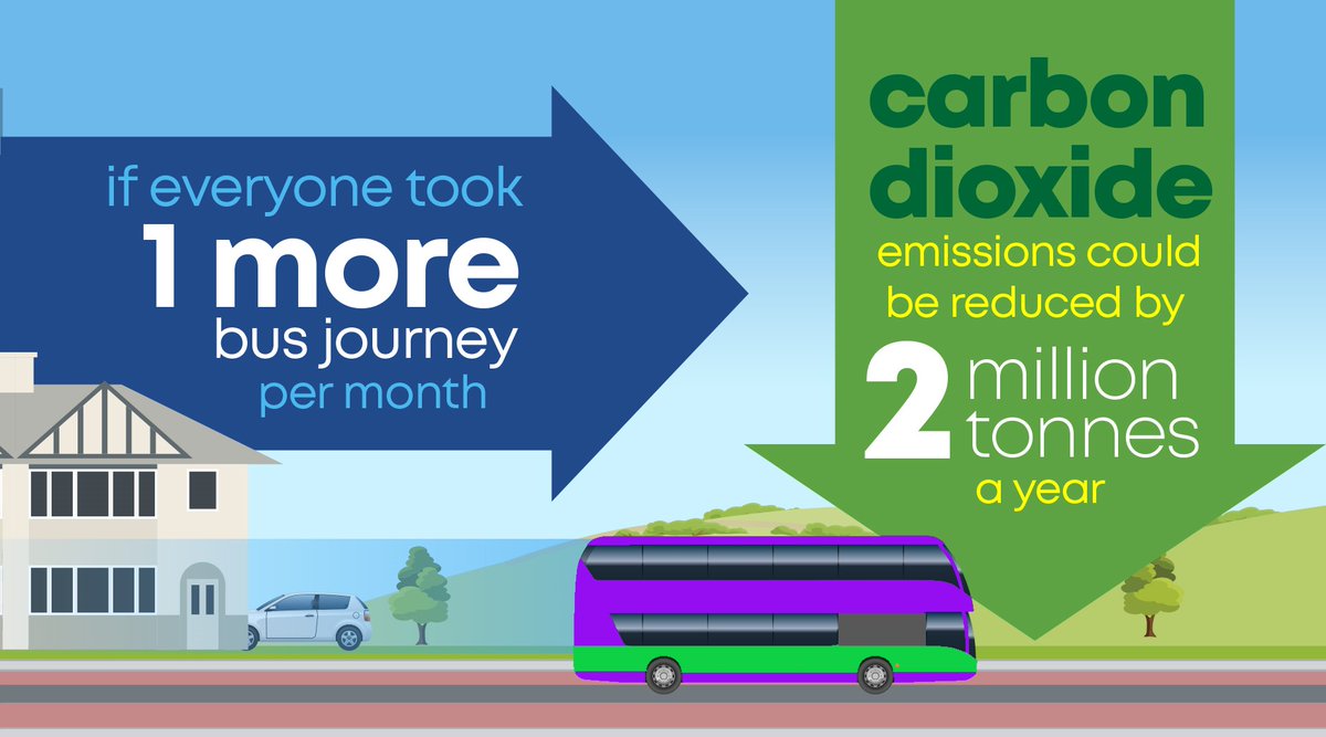 ipswichbuses's tweet photo. As the COP26 Climate Change Conference draws to a close we can all play our part in reducing CO2 emissions without making radical changes.
If we all took 1 more bus journey per month then CO2 emissions could be reduced by 2 million tonnes a year.
#climatechange #busisbetter https://t.co/iJT915yXqx