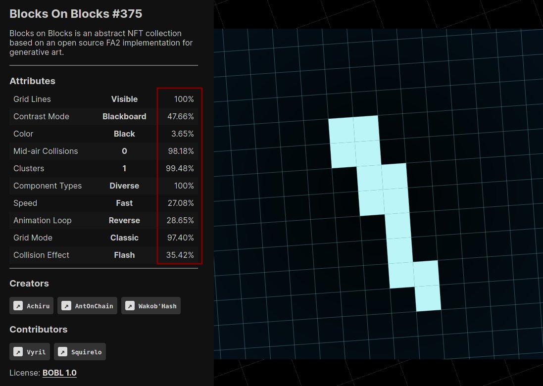 A new feature arrived on #OpenArtBlocks! 🥳

You can now see for each #NFT of a given collection the rarity of each of its attributes. 

Check it out on the pilot #genart collection blocks-on-blocks.art 😀