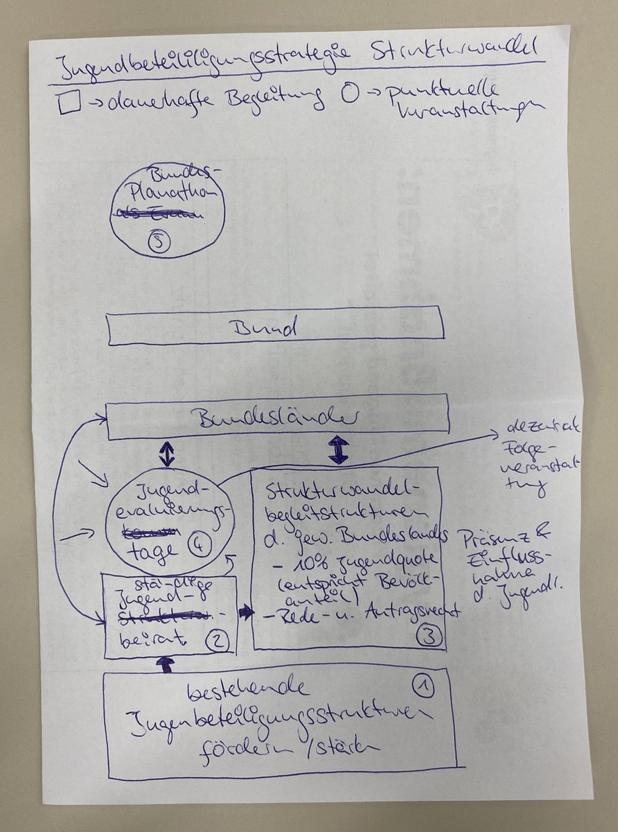 JMZ_LSA's tweet photo. Endspurt!
An 3. und letzten Tag des #Planathon geht es vormittags weiter mit der Arbeit an den Projekten.
Hübsch ist die Arbeitsskizze nicht, aber das Konzept ist ziemlich cool geworden. Auch der Experencheck durch das @BMFSFJ wurde bestanden. https://t.co/OzYEgnE3DW