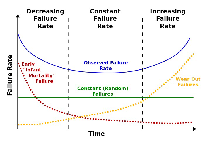 __bb's tweet photo. @Sambrondanw Have you already seen this image on failure rates? It’s useful to try and think where you are on the curve at a given time. 
Eg. Keep warranty for first part, accept(?) the middle and try to replace before the third part really bites. https://t.co/FU99YjsKbz
