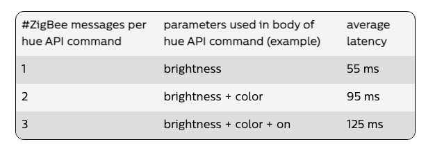 The RTT (round trip time) from my home (residential internet) in London and a cloud provider datacenter in East cost is roughly 70ms. Setting the brightness + colour on my #philipsHue over #zigbee takes roughly 125ms. 
(Source - Philips Hue API v2)