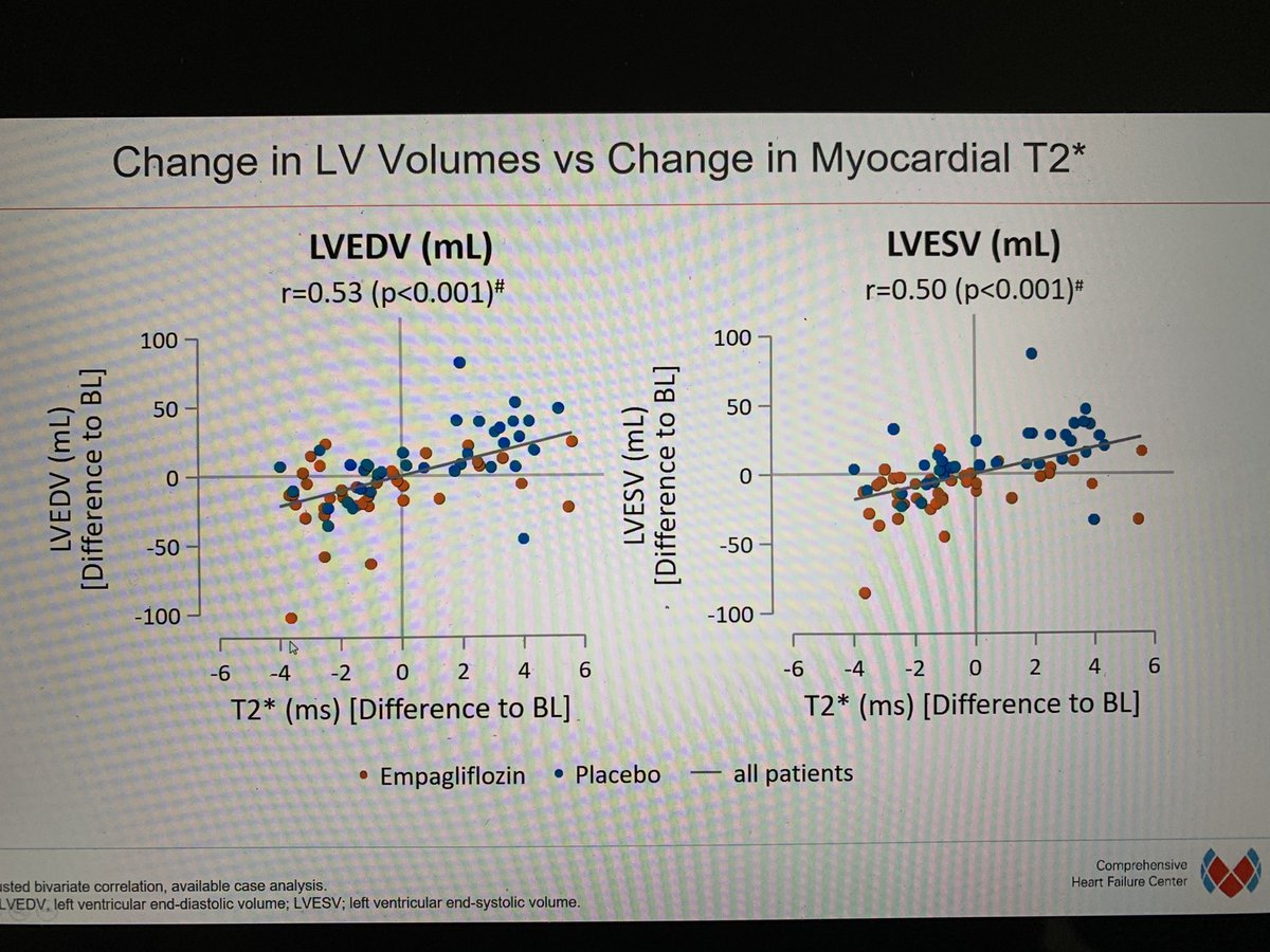 Christoph Maack (@christophmaack) on Twitter photo Reverse card. remodelling in pat. with #heartfailure in resp. to SGLT2 inh. correlates w/ ⬆️ myocardial iron content, possibly triggered by ⬇️hepcidin levels, as presented by <a href="/CEAngermann/">Christiane E. Angermann</a> <a href="/DZHI_Wuerzburg/">Deutsches Zentrum für Herzinsuffizienz</a> collabor. w/<a href="/SantosGallegoMD/">Carlos G Santos-Gallego, MD</a> et al. <a href="/AHAMeetings/">AHAMeetings</a> #AHA21 <a href="/DGK_org/">Deutsche Gesellschaft für Kardiologie</a> <a href="/escardio/">European Society of Cardiology</a> Reverse card. remodelling in pat. with #heartfailure in resp. to SGLT2 inh. correlates w/ ⬆️ myocardial iron content, possibly triggered by ⬇️hepcidin levels, as presented by <a href="/CEAngermann/">Christiane E. Angermann</a> <a href="/DZHI_Wuerzburg/">Deutsches Zentrum für Herzinsuffizienz</a> collabor. w/<a href="/SantosGallegoMD/">Carlos G Santos-Gallego, MD</a> et al. <a href="/AHAMeetings/">AHAMeetings</a> #AHA21 <a href="/DGK_org/">Deutsche Gesellschaft für Kardiologie</a> <a href="/escardio/">European Society of Cardiology</a>