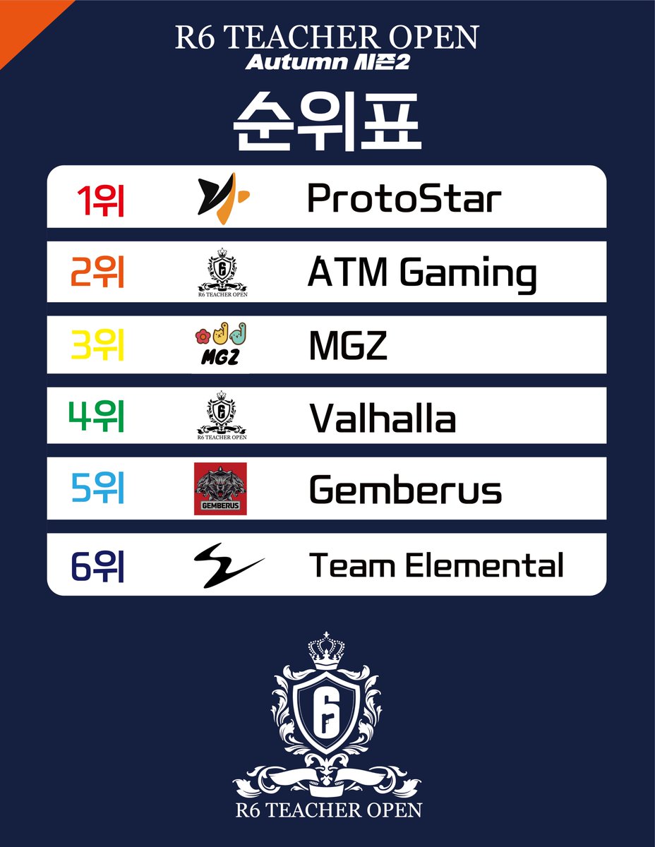 G_TR6s's tweet photo. 드디어 레식 티처오픈 가을 시즌2 챔피언스/마스터스 리그가 마무리 되었습니다. 참가해주고 수고해준 운영자, 선수들, 시청자 모두 갦사드립니다.

ProtoStar가 최종 1등을 차지하면서 그루잠을 다시 서버 1등으로 올려놓은 1등 공신이 되었습니다! 축하드립니다. #레식아마추어 #레식대회 #티처오픈 https://t.co/QxMTJS6s6o