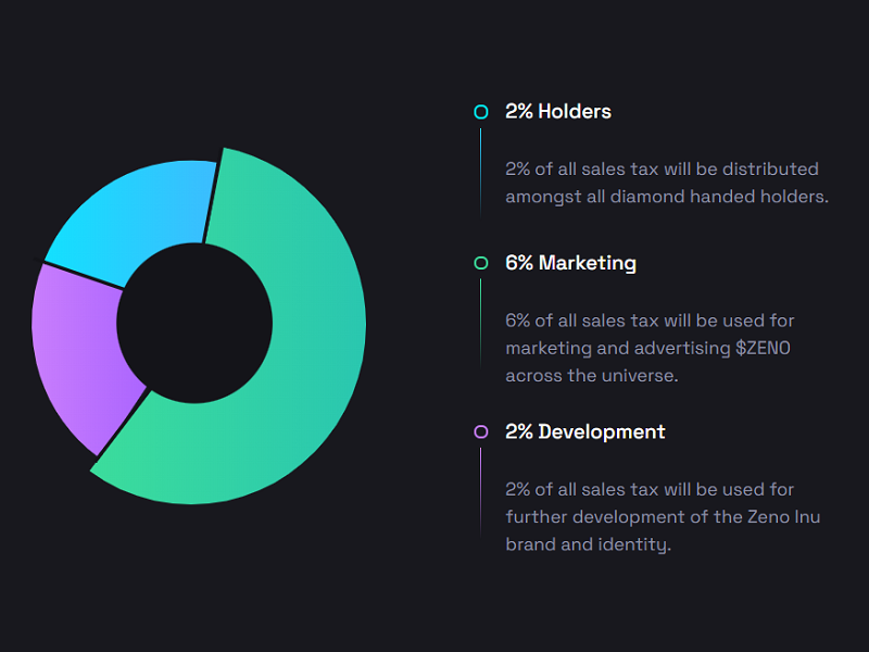 ZenoInu's tweet photo. Our tokenomics + 🔥 burning wallet. ~1-2% daily burnt.
2021 is just the beginning. Tune in https://t.co/BrHfa0aEHK https://t.co/nXz4Hk0uU4