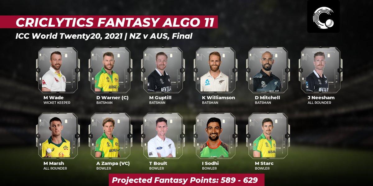 weRcricket's tweet photo. Here's the #Criclytics #AlgorithmXI fantasy team for today's #NZvAUS match.
Projected points: 589 - 629
Captain: David Warner
Vice Captain: Adam Zampa
For more fantasy teams 👉 https://t.co/AJPT6XtQR2
#IWT #AUSvNZ #NZvsAUS #AUSvsNZ https://t.co/uv5bTidvy4