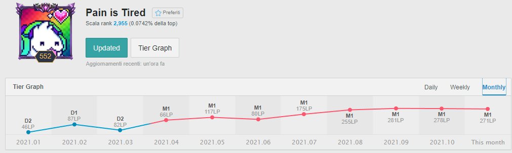 Hi guys, even if i'm still in contract with <a href="/BlackPanthersGG/">Black Panthers</a> i got allowed to explore my options for the next year.

Looking for any div2+ offers, you can reach me through dms on twitter or on discord Pain#6835. 
lolpros.gg/player/pain
lol.fandom.com/wiki/Pain_(Giu…
Appreciated❤️ &amp; 🔁!