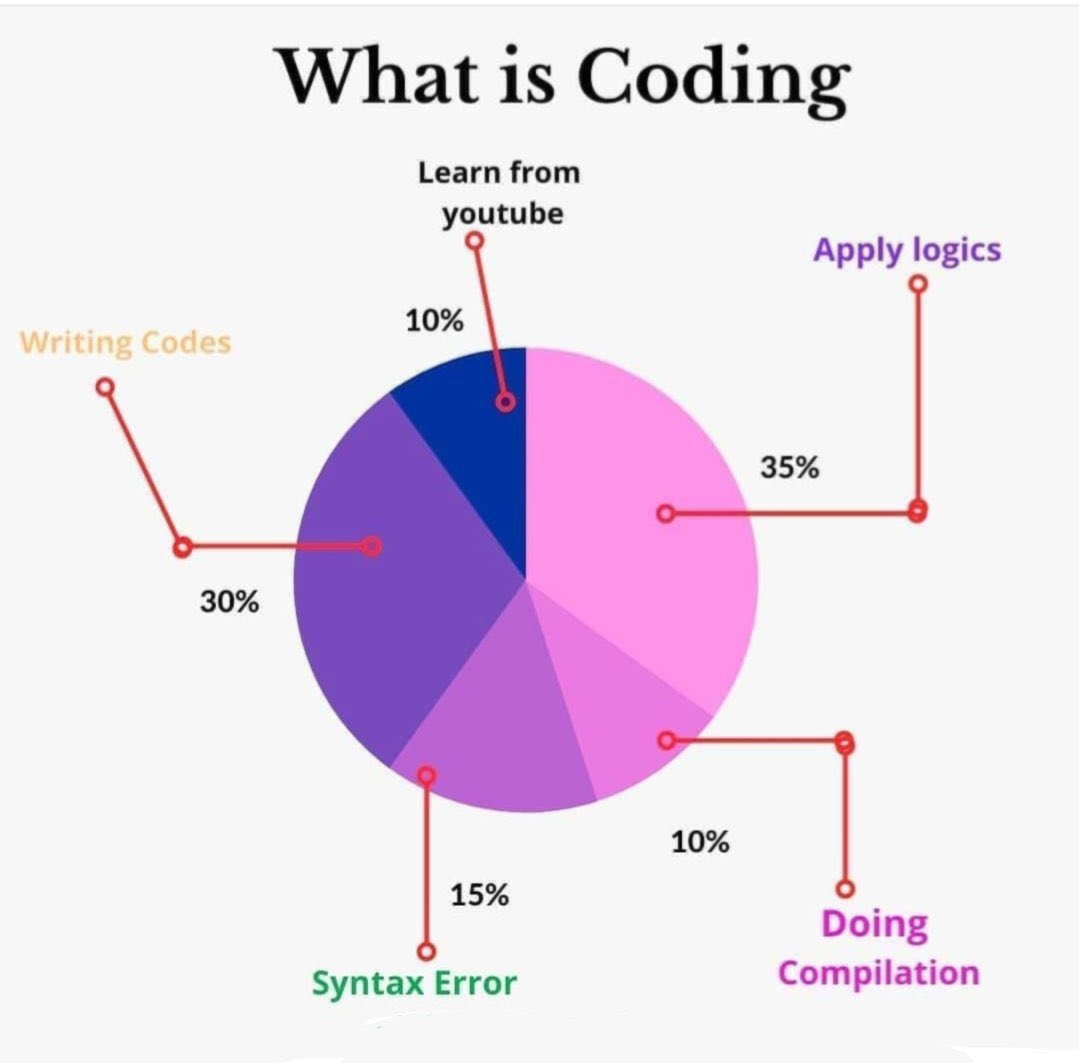 hasan_tinmaz's tweet photo. What do you think? Is this the real coding? 

#coding #coders #logics #syntax #syntaxerror #writingcodes #coders #YouTube #programming #devcommunity #100DaysofCode #coderlife #CodeNewbie #KnowProgram https://t.co/WbfQBMB0RL